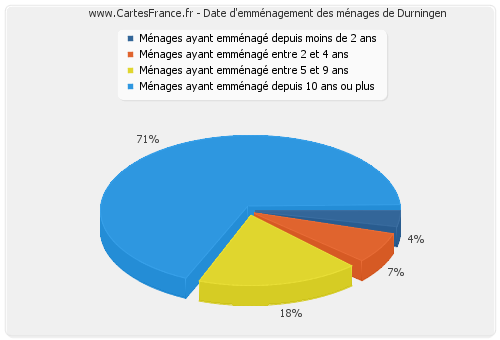 Date d'emménagement des ménages de Durningen