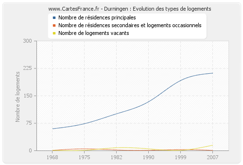 Durningen : Evolution des types de logements