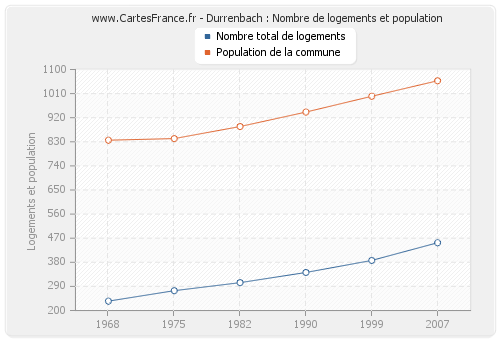 Durrenbach : Nombre de logements et population