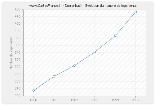Durrenbach : Evolution du nombre de logements