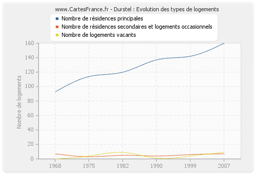 Durstel : Evolution des types de logements