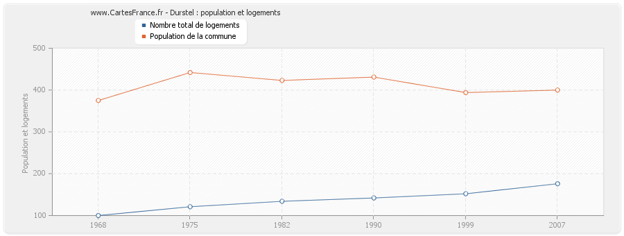 Durstel : population et logements