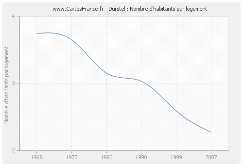 Durstel : Nombre d'habitants par logement