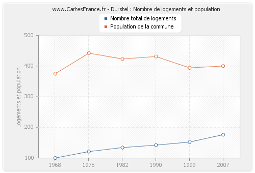 Durstel : Nombre de logements et population