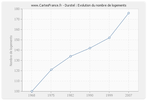 Durstel : Evolution du nombre de logements