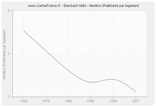 Eberbach-Seltz : Nombre d'habitants par logement