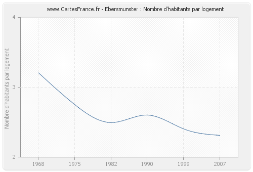 Ebersmunster : Nombre d'habitants par logement