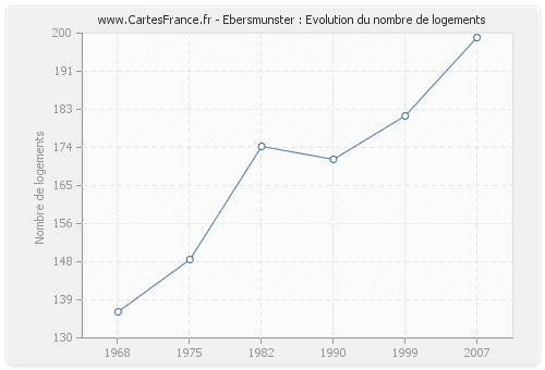 Ebersmunster : Evolution du nombre de logements