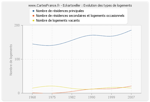 Eckartswiller : Evolution des types de logements