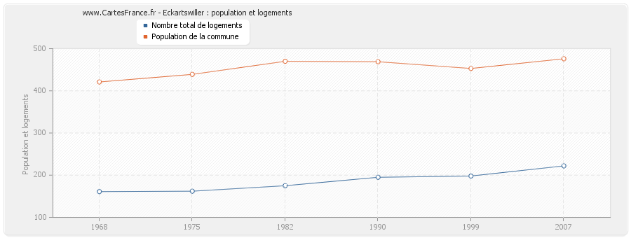 Eckartswiller : population et logements