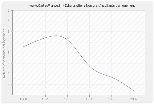 Eckartswiller : Nombre d'habitants par logement