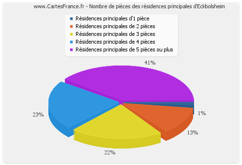 Nombre de pièces des résidences principales d'Eckbolsheim