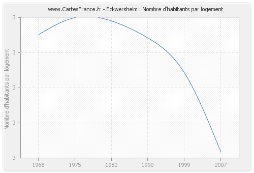 Eckwersheim : Nombre d'habitants par logement