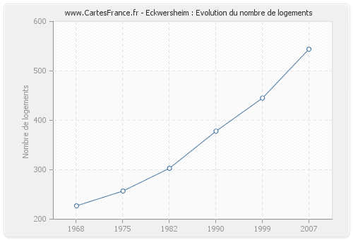 Eckwersheim : Evolution du nombre de logements
