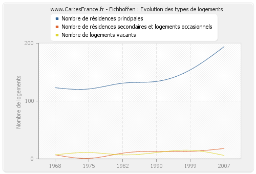 Eichhoffen : Evolution des types de logements