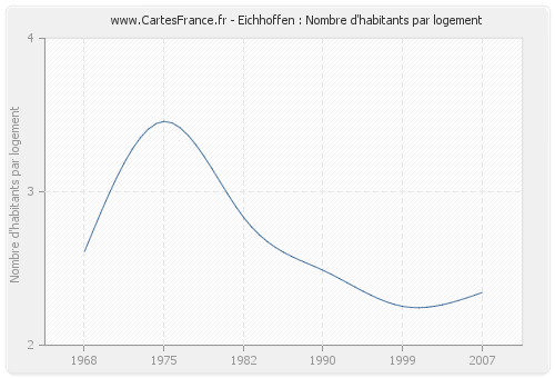 Eichhoffen : Nombre d'habitants par logement