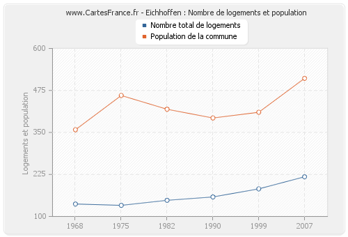 Eichhoffen : Nombre de logements et population