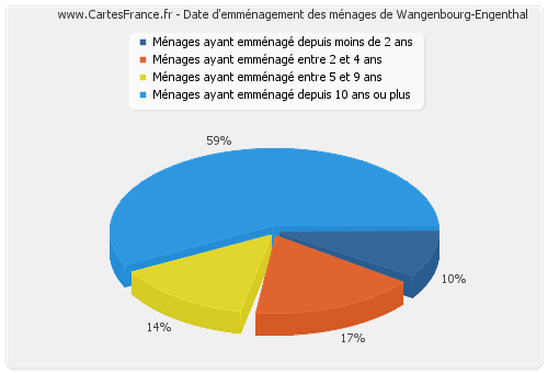 Date d'emménagement des ménages de Wangenbourg-Engenthal