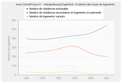 Wangenbourg-Engenthal : Evolution des types de logements