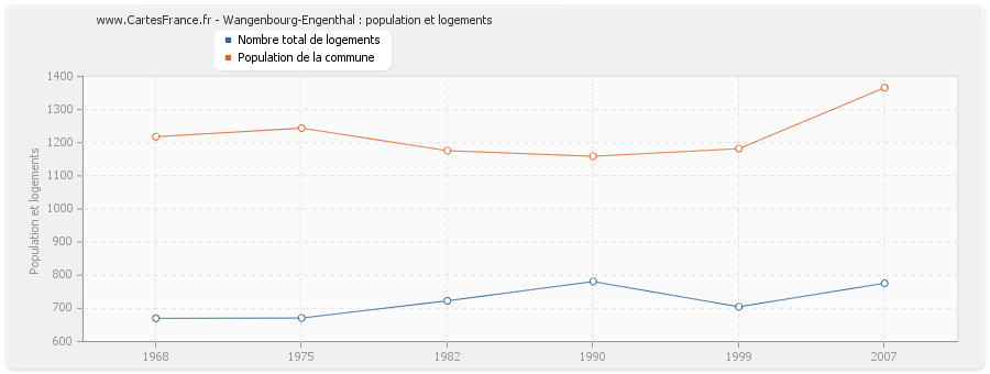 Wangenbourg-Engenthal : population et logements