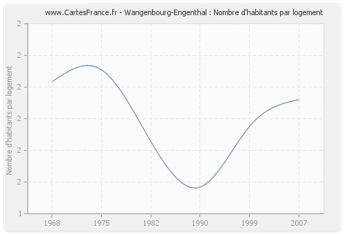 Wangenbourg-Engenthal : Nombre d'habitants par logement