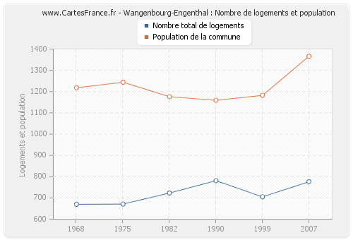 Wangenbourg-Engenthal : Nombre de logements et population