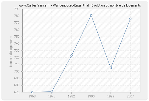 Wangenbourg-Engenthal : Evolution du nombre de logements