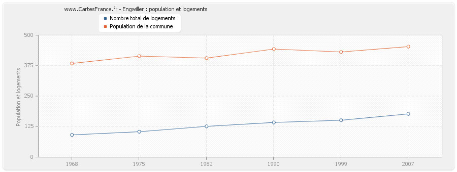 Engwiller : population et logements