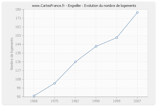 Engwiller : Evolution du nombre de logements