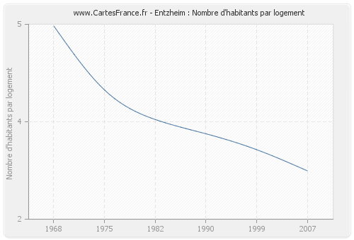 Entzheim : Nombre d'habitants par logement