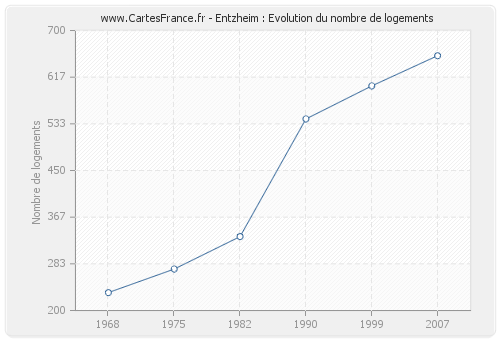 Entzheim : Evolution du nombre de logements