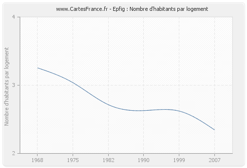 Epfig : Nombre d'habitants par logement