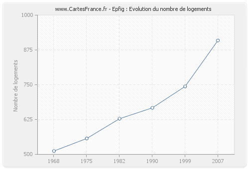 Epfig : Evolution du nombre de logements