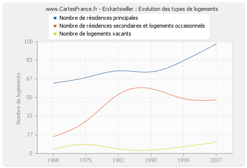 Erckartswiller : Evolution des types de logements