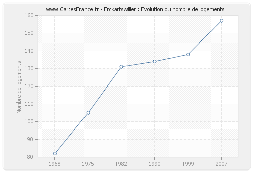 Erckartswiller : Evolution du nombre de logements