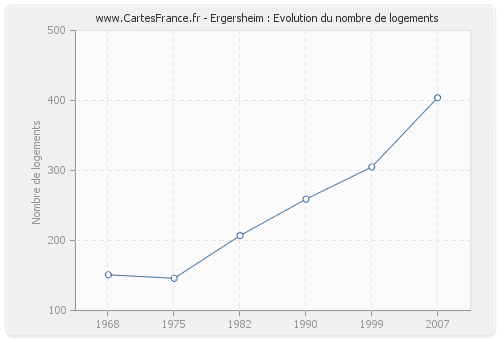 Ergersheim : Evolution du nombre de logements