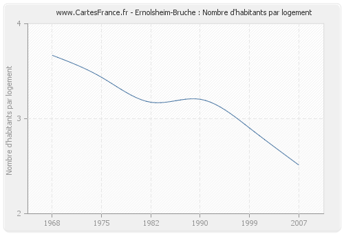 Ernolsheim-Bruche : Nombre d'habitants par logement