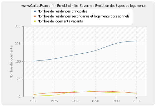 Ernolsheim-lès-Saverne : Evolution des types de logements