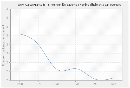 Ernolsheim-lès-Saverne : Nombre d'habitants par logement