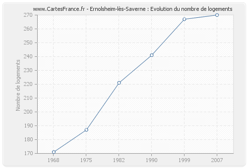 Ernolsheim-lès-Saverne : Evolution du nombre de logements