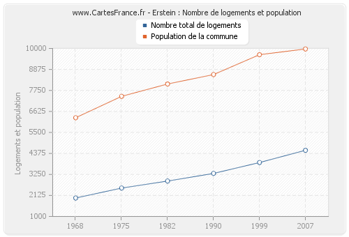 Erstein : Nombre de logements et population