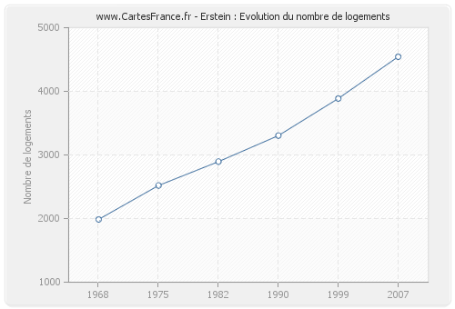 Erstein : Evolution du nombre de logements