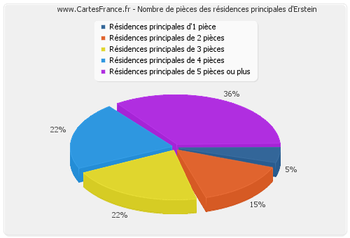 Nombre de pièces des résidences principales d'Erstein