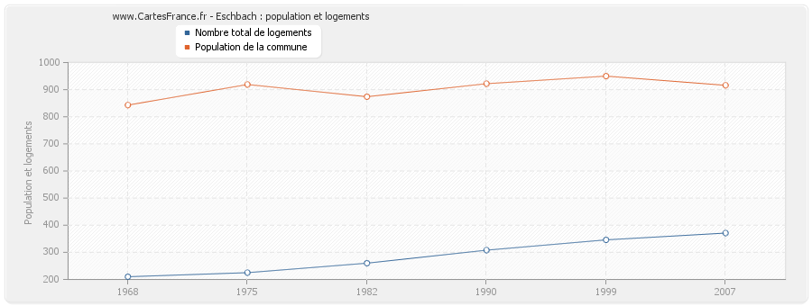 Eschbach : population et logements