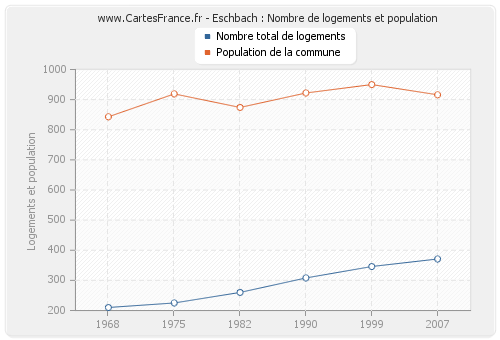 Eschbach : Nombre de logements et population