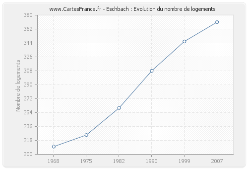 Eschbach : Evolution du nombre de logements