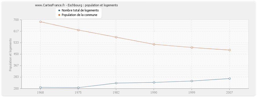 Eschbourg : population et logements