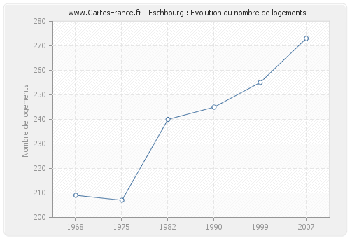 Eschbourg : Evolution du nombre de logements