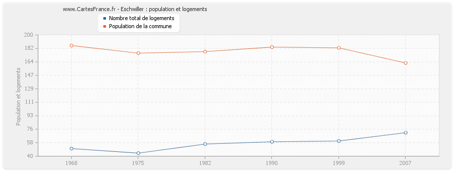 Eschwiller : population et logements