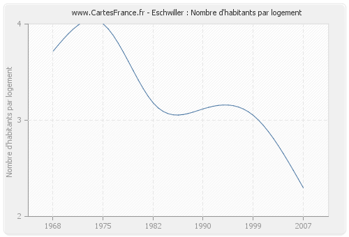 Eschwiller : Nombre d'habitants par logement